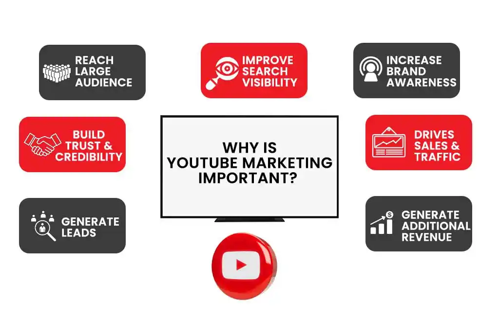 Youtube Marketing Importance
