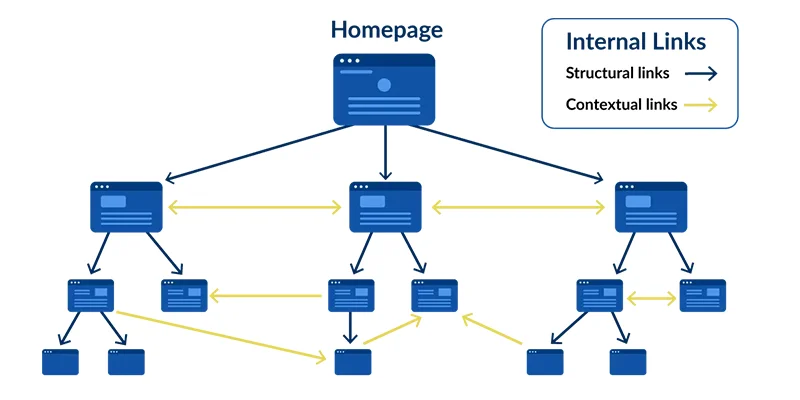 Internal Linking Model