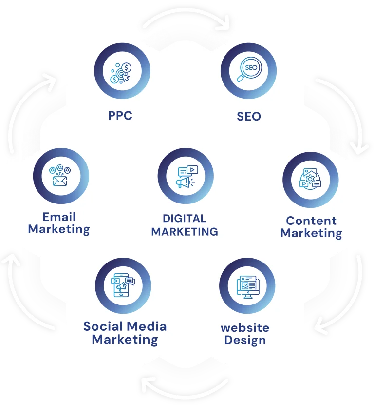Digital Marketing Services Castle Rock